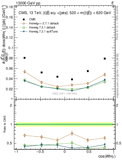 Plot of ttbar.thetaStar in 13000 GeV pp collisions