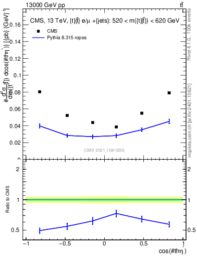 Plot of ttbar.thetaStar in 13000 GeV pp collisions