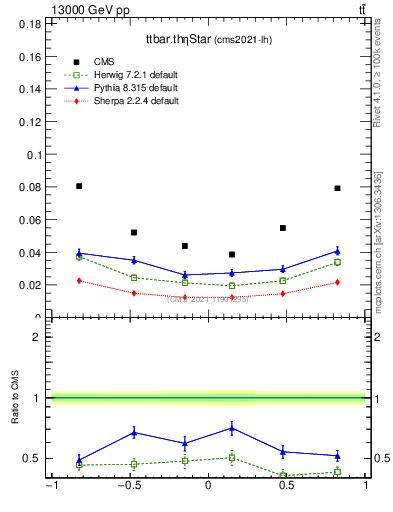 Plot of ttbar.thetaStar in 13000 GeV pp collisions
