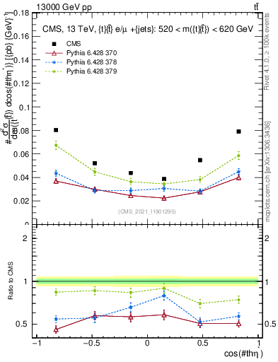 Plot of ttbar.thetaStar in 13000 GeV pp collisions