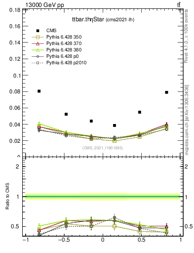 Plot of ttbar.thetaStar in 13000 GeV pp collisions