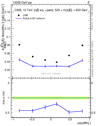 Plot of ttbar.thetaStar in 13000 GeV pp collisions