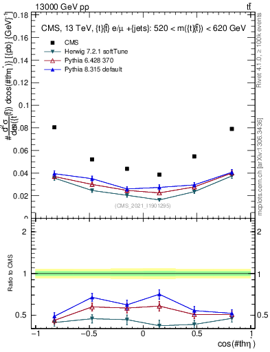 Plot of ttbar.thetaStar in 13000 GeV pp collisions