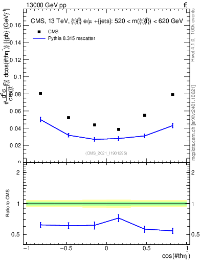 Plot of ttbar.thetaStar in 13000 GeV pp collisions