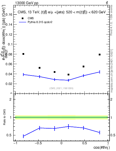 Plot of ttbar.thetaStar in 13000 GeV pp collisions