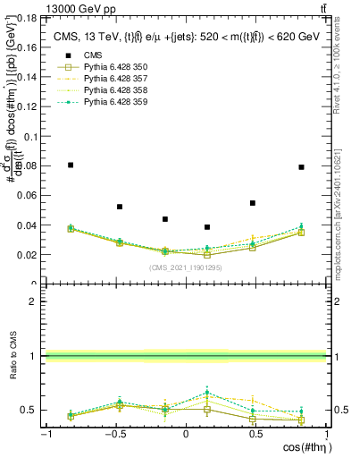 Plot of ttbar.thetaStar in 13000 GeV pp collisions