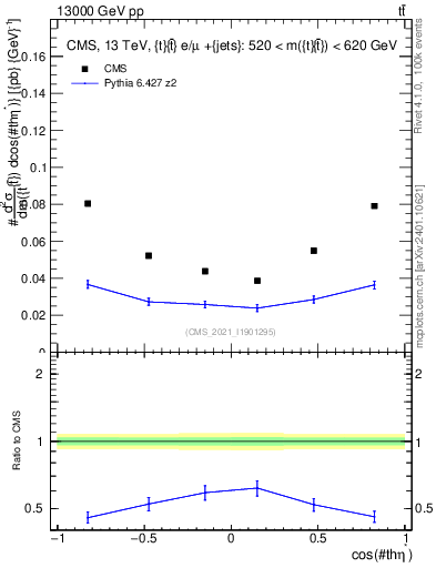 Plot of ttbar.thetaStar in 13000 GeV pp collisions