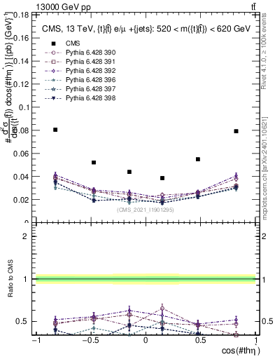 Plot of ttbar.thetaStar in 13000 GeV pp collisions