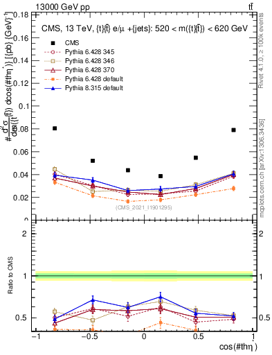 Plot of ttbar.thetaStar in 13000 GeV pp collisions
