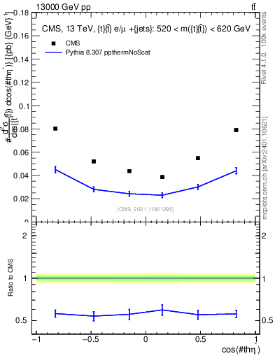 Plot of ttbar.thetaStar in 13000 GeV pp collisions