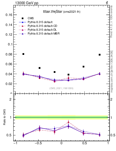 Plot of ttbar.thetaStar in 13000 GeV pp collisions