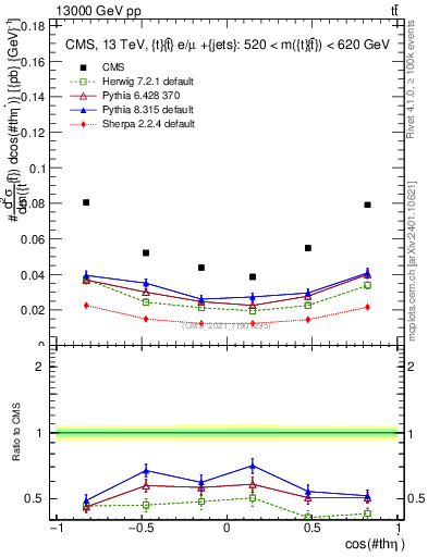 Plot of ttbar.thetaStar in 13000 GeV pp collisions