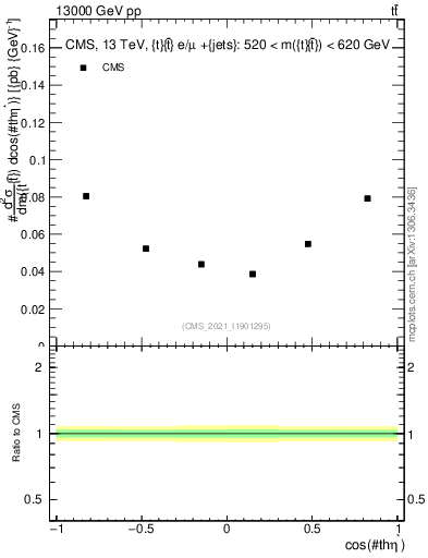 Plot of ttbar.thetaStar in 13000 GeV pp collisions