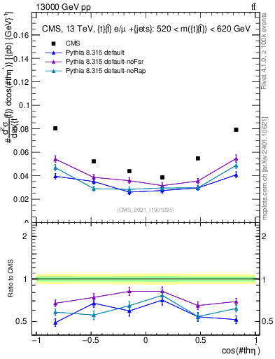 Plot of ttbar.thetaStar in 13000 GeV pp collisions