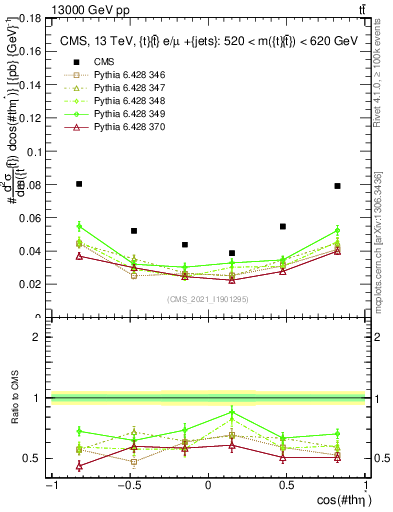 Plot of ttbar.thetaStar in 13000 GeV pp collisions
