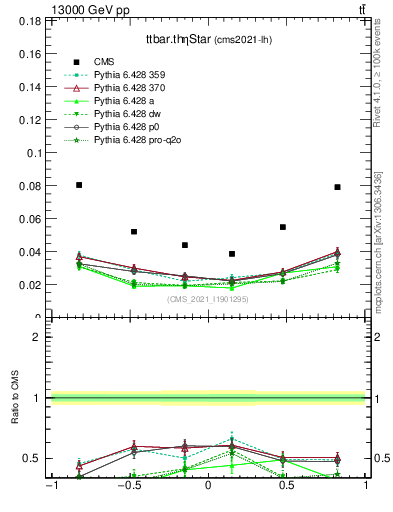 Plot of ttbar.thetaStar in 13000 GeV pp collisions