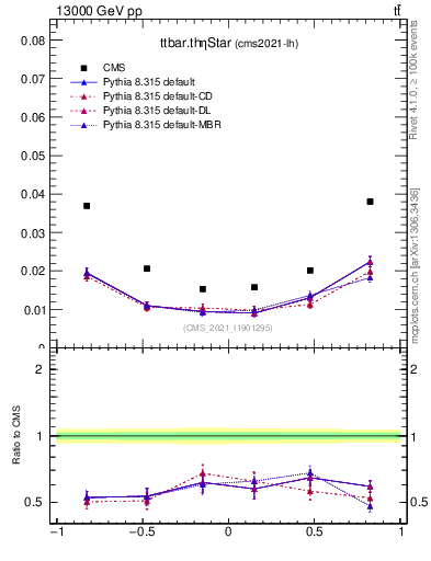 Plot of ttbar.thetaStar in 13000 GeV pp collisions