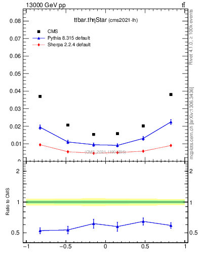Plot of ttbar.thetaStar in 13000 GeV pp collisions