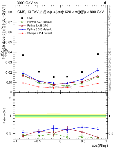 Plot of ttbar.thetaStar in 13000 GeV pp collisions