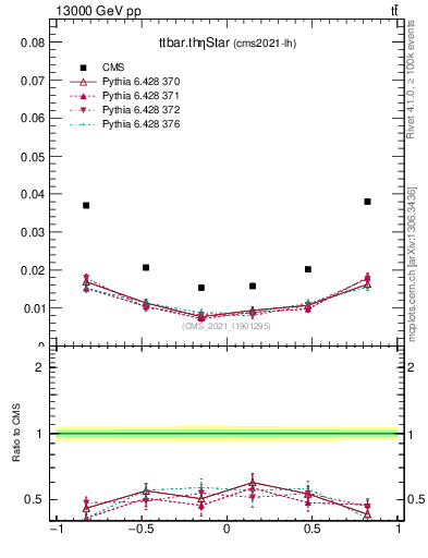 Plot of ttbar.thetaStar in 13000 GeV pp collisions