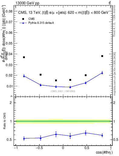 Plot of ttbar.thetaStar in 13000 GeV pp collisions