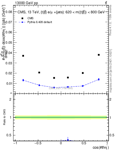 Plot of ttbar.thetaStar in 13000 GeV pp collisions
