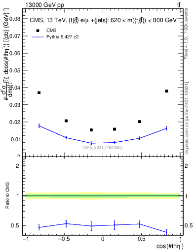 Plot of ttbar.thetaStar in 13000 GeV pp collisions