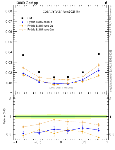 Plot of ttbar.thetaStar in 13000 GeV pp collisions
