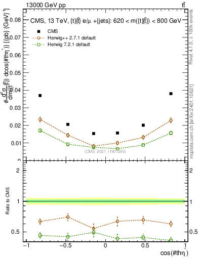 Plot of ttbar.thetaStar in 13000 GeV pp collisions