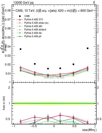 Plot of ttbar.thetaStar in 13000 GeV pp collisions