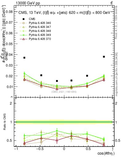 Plot of ttbar.thetaStar in 13000 GeV pp collisions