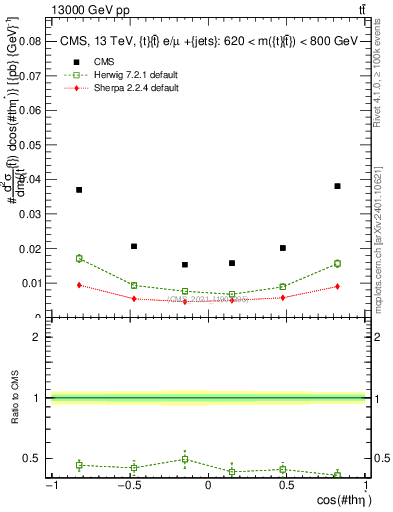 Plot of ttbar.thetaStar in 13000 GeV pp collisions