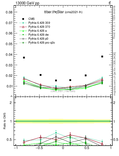 Plot of ttbar.thetaStar in 13000 GeV pp collisions
