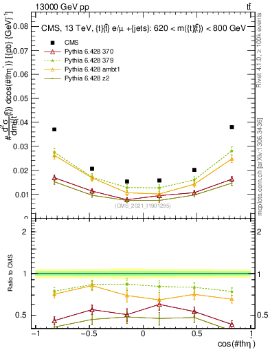 Plot of ttbar.thetaStar in 13000 GeV pp collisions