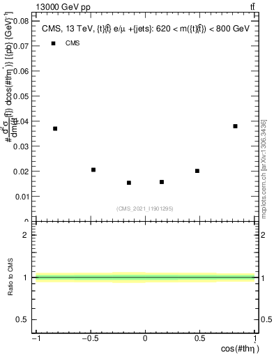 Plot of ttbar.thetaStar in 13000 GeV pp collisions