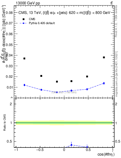 Plot of ttbar.thetaStar in 13000 GeV pp collisions