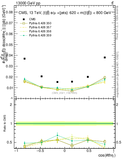 Plot of ttbar.thetaStar in 13000 GeV pp collisions