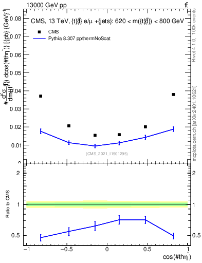 Plot of ttbar.thetaStar in 13000 GeV pp collisions