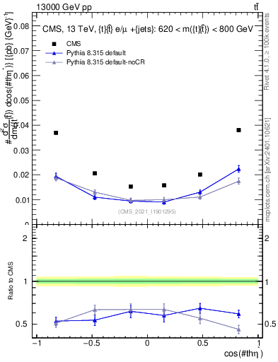 Plot of ttbar.thetaStar in 13000 GeV pp collisions