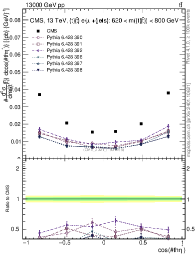 Plot of ttbar.thetaStar in 13000 GeV pp collisions