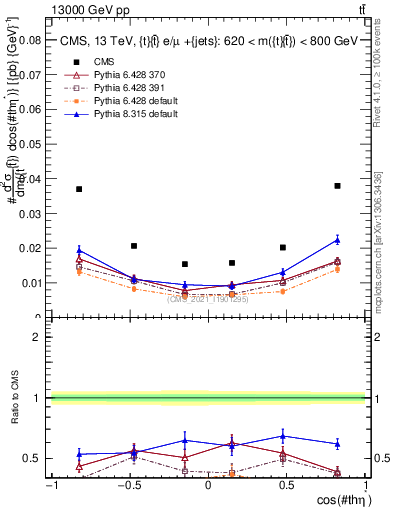 Plot of ttbar.thetaStar in 13000 GeV pp collisions