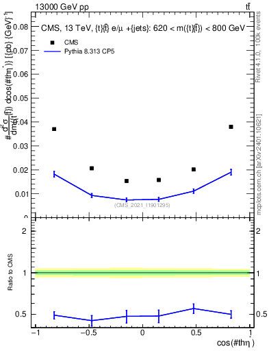 Plot of ttbar.thetaStar in 13000 GeV pp collisions