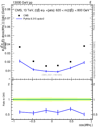 Plot of ttbar.thetaStar in 13000 GeV pp collisions