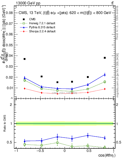Plot of ttbar.thetaStar in 13000 GeV pp collisions