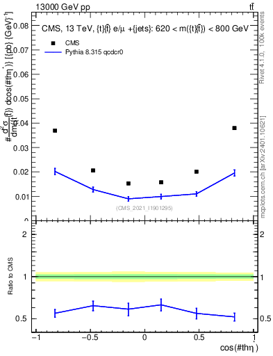 Plot of ttbar.thetaStar in 13000 GeV pp collisions