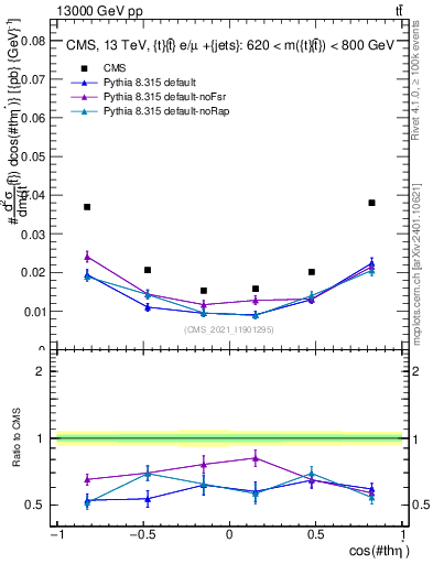 Plot of ttbar.thetaStar in 13000 GeV pp collisions