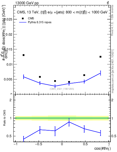 Plot of ttbar.thetaStar in 13000 GeV pp collisions