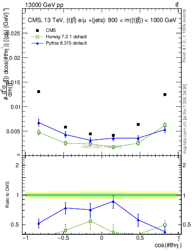 Plot of ttbar.thetaStar in 13000 GeV pp collisions