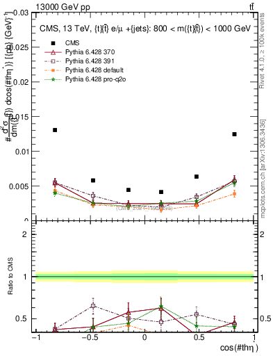 Plot of ttbar.thetaStar in 13000 GeV pp collisions
