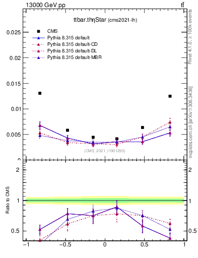 Plot of ttbar.thetaStar in 13000 GeV pp collisions